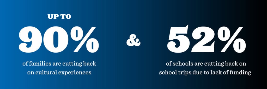 Up to 90% of families are cutting back on cultural experience and 52% of schools are cutting back on school trips due to lack of funding – this programme means children are not missing out. 